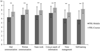 Comparison of the Effect of Two Hybrid Models of Problem-Based Learning Implementation on the Development of Transversal and Research Skills and the Learning Experience